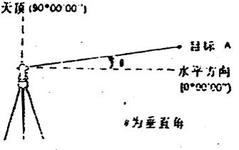 经纬仪水平角和竖直角测量