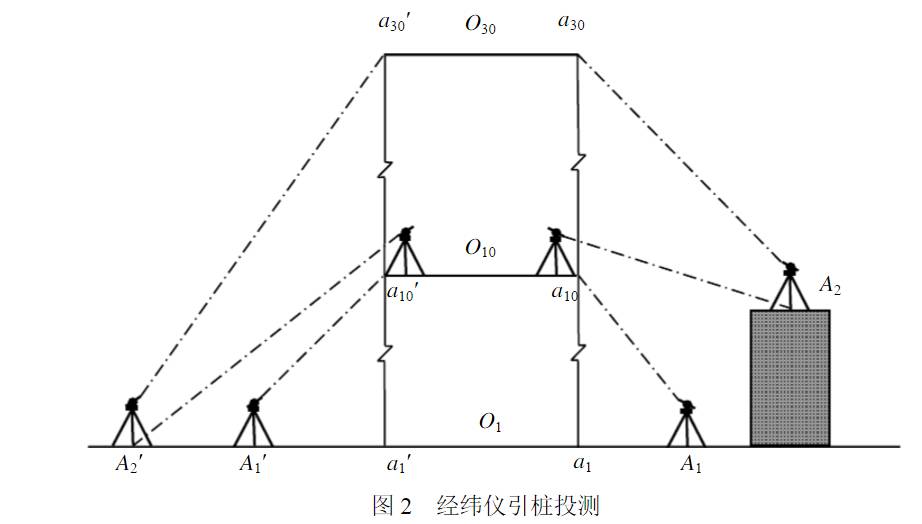 高层建筑物施工测量控制垂直度